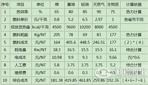 不同燃料鍋爐的成本費用對比